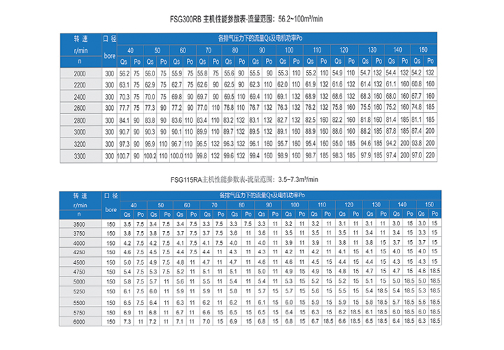 高效羅茨風(fēng)機(jī)參數(shù)