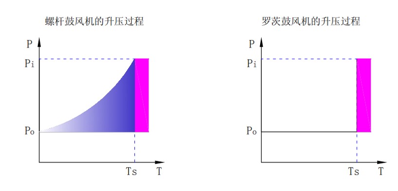 螺桿鼓風(fēng)機(jī)低噪音特點(diǎn)