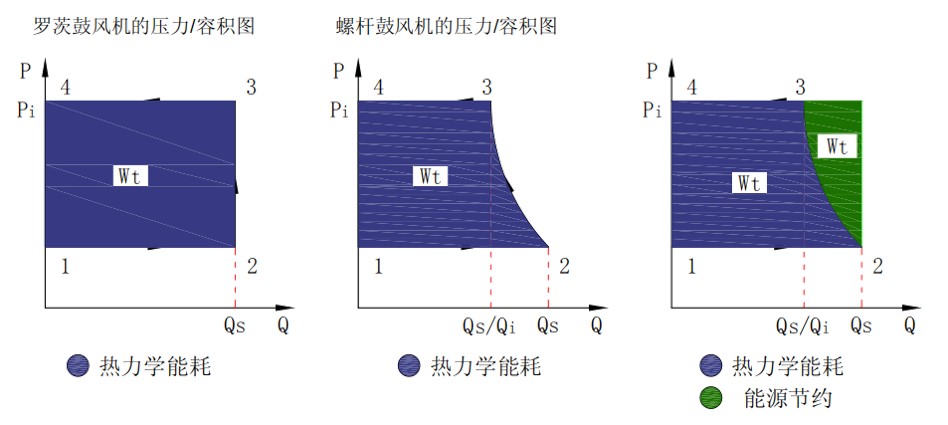 螺桿鼓風(fēng)機(jī)低能耗特點(diǎn)