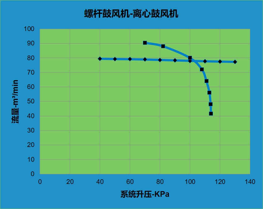 高效羅茨風(fēng)機(jī)