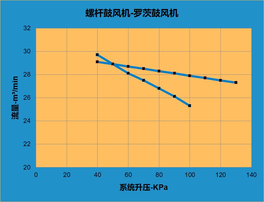 高效羅茨風(fēng)機(jī)