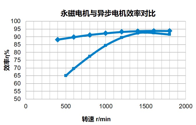 高效羅茨風(fēng)機(jī)